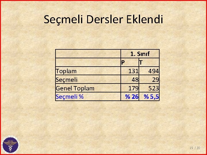 Seçmeli Dersler Eklendi Toplam Seçmeli Genel Toplam Seçmeli % 1. Sınıf P T 131