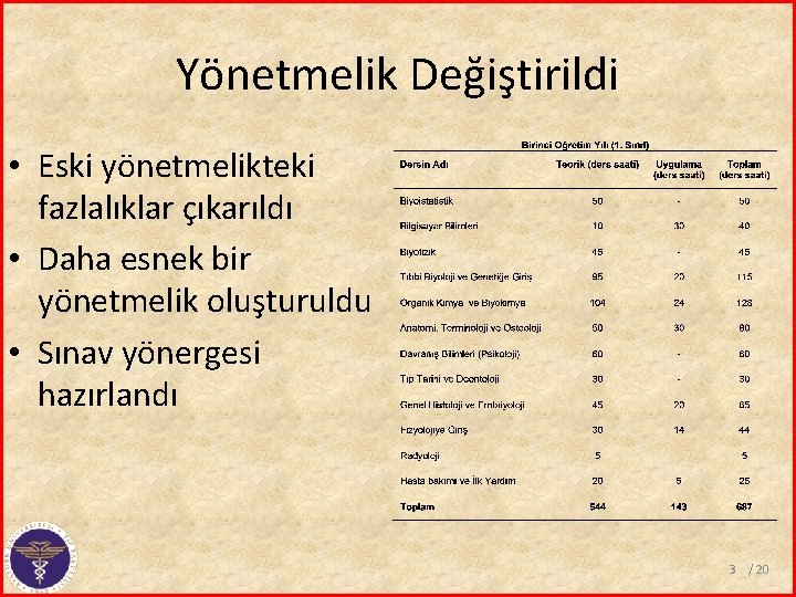 Yönetmelik Değiştirildi • Eski yönetmelikteki fazlalıklar çıkarıldı • Daha esnek bir yönetmelik oluşturuldu •