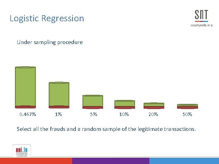 Logistic Regression Under sampling procedure 0. 467% 1% 5% 10% 20% 50% Select all