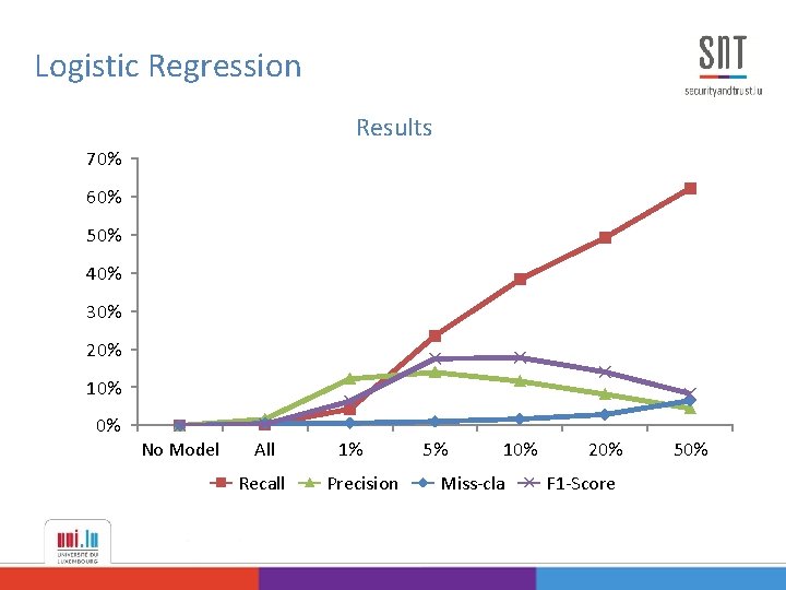 Logistic Regression Results 70% 60% 50% 40% 30% 20% 10% 0% No Model All
