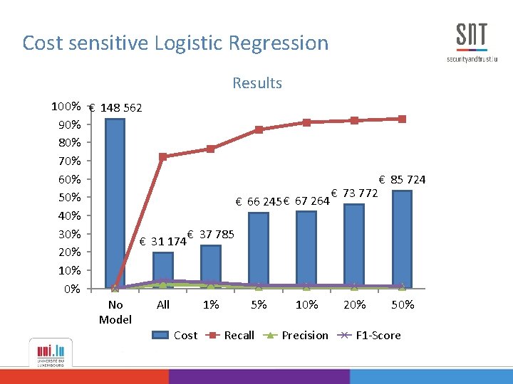 Cost sensitive Logistic Regression Results 100% € 148 562 90% 80% 70% 60% €