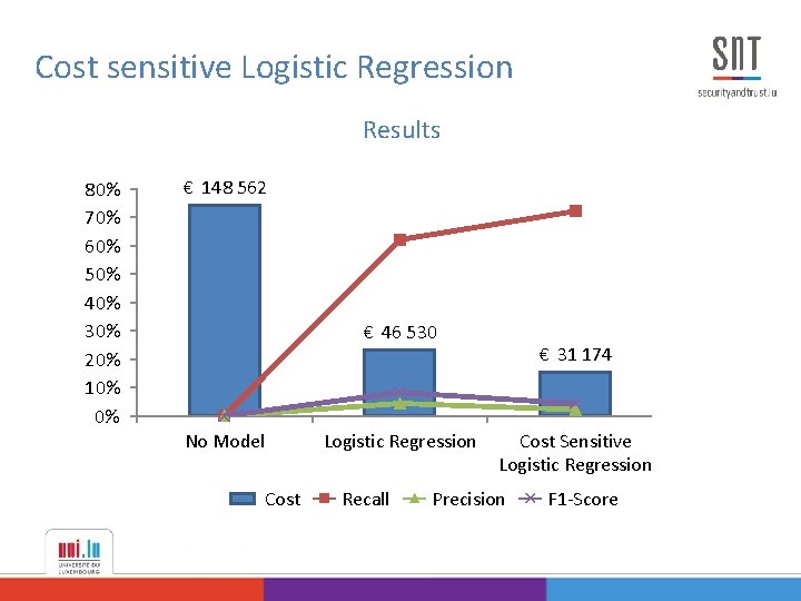 Cost sensitive Logistic Regression Results 80% 70% 60% 50% 40% 30% 20% 10% 0%