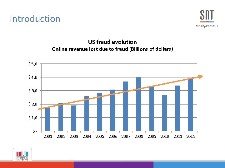 Introduction US fraud evolution Online revenue lost due to fraud (Billions of dollars) $