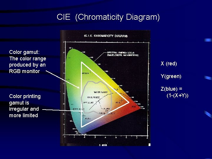CIE (Chromaticity Diagram) Color gamut: The color range produced by an RGB monitor Color