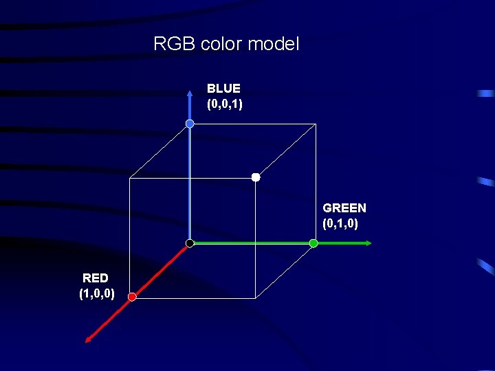 RGB color model BLUE (0, 0, 1) GREEN (0, 1, 0) RED (1, 0,