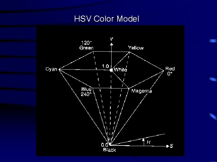 HSV Color Model Hue, Saturation and Value (tint, shade and tone for artists) 