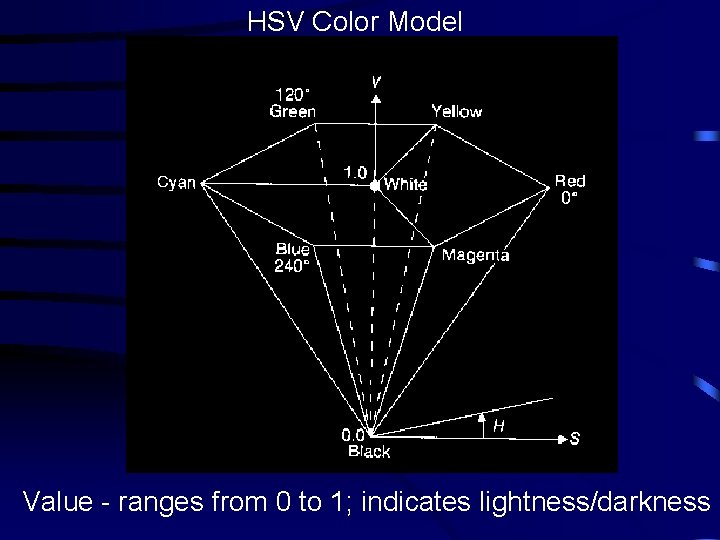 HSV Color Model Value - ranges from 0 to 1; indicates lightness/darkness 