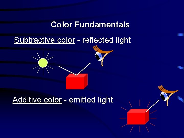 Color Fundamentals Subtractive color - reflected light Additive color - emitted light 