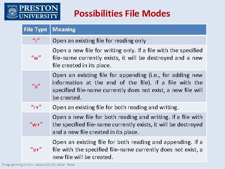 Possibilities File Modes File Type Meaning “r” Open an existing file for reading only