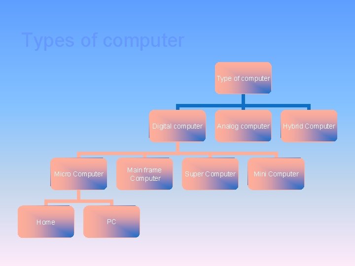 Types of computer Type of computer Digital computer Main frame Computer Micro Computer Home