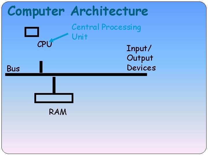 Computer Architecture CPU Bus RAM Central Processing Unit Input/ Output Devices 