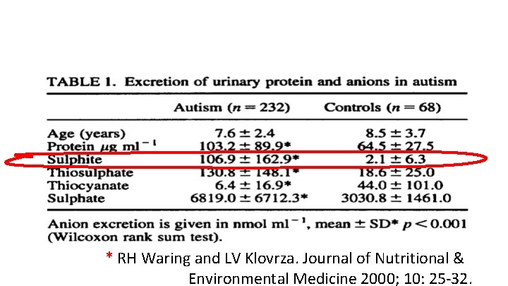 * RH Waring and LV Klovrza. Journal of Nutritional & Environmental Medicine 2000; 10: