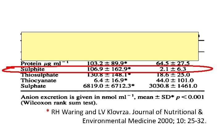 * RH Waring and LV Klovrza. Journal of Nutritional & Environmental Medicine 2000; 10: