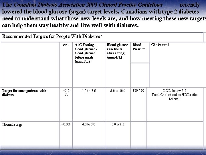 The Canadian Diabetes Association 2003 Clinical Practice Guidelines recently lowered the blood glucose (sugar)