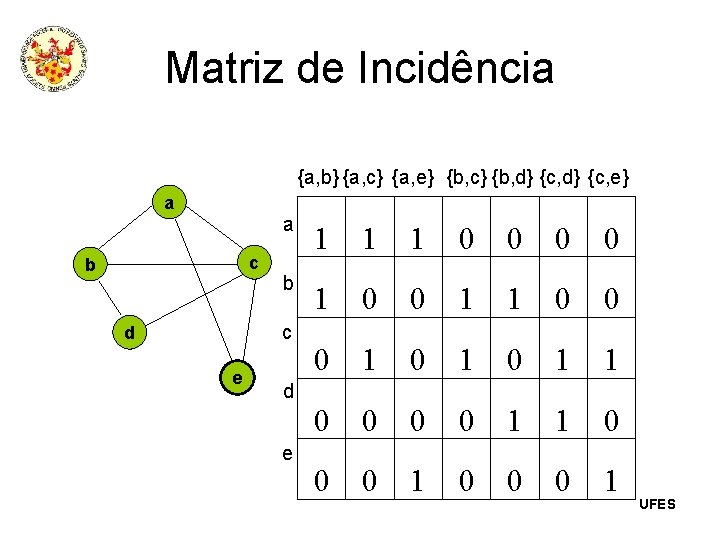 Matriz de Incidência {a, b} {a, c} {a, e} {b, c} {b, d} {c,