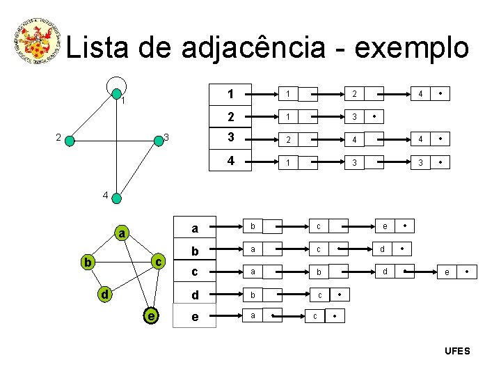 Lista de adjacência - exemplo 1 2 3 1 1 2 2 1 3