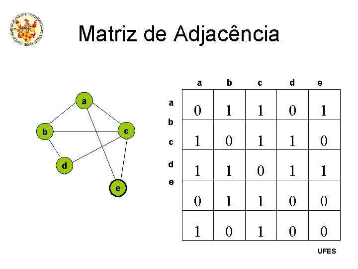 Matriz de Adjacência a a c b b c d d e e e