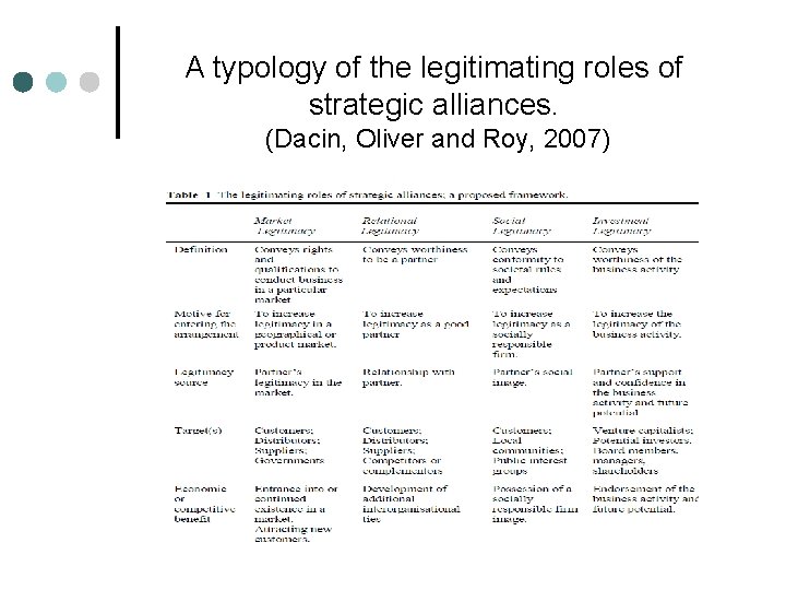 A typology of the legitimating roles of strategic alliances. (Dacin, Oliver and Roy, 2007)