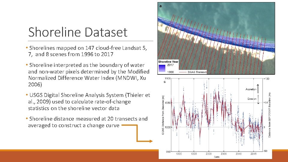 The Impact of Climate Change on Shoreline Dynamics
