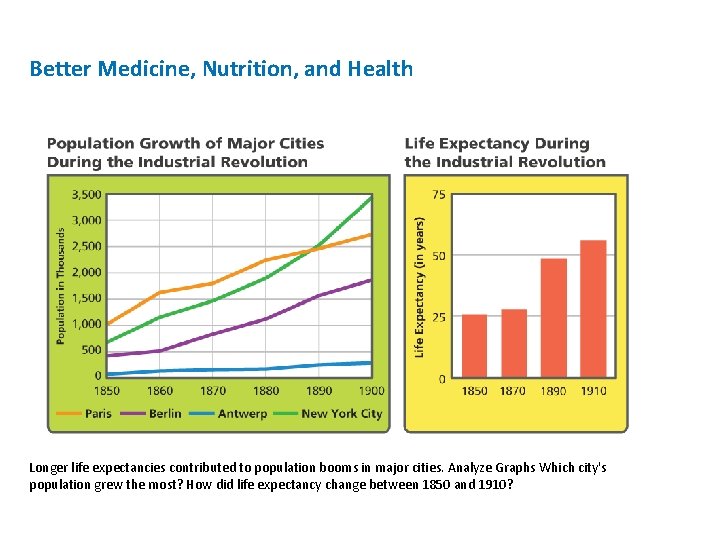 Better Medicine, Nutrition, and Health Longer life expectancies contributed to population booms in major