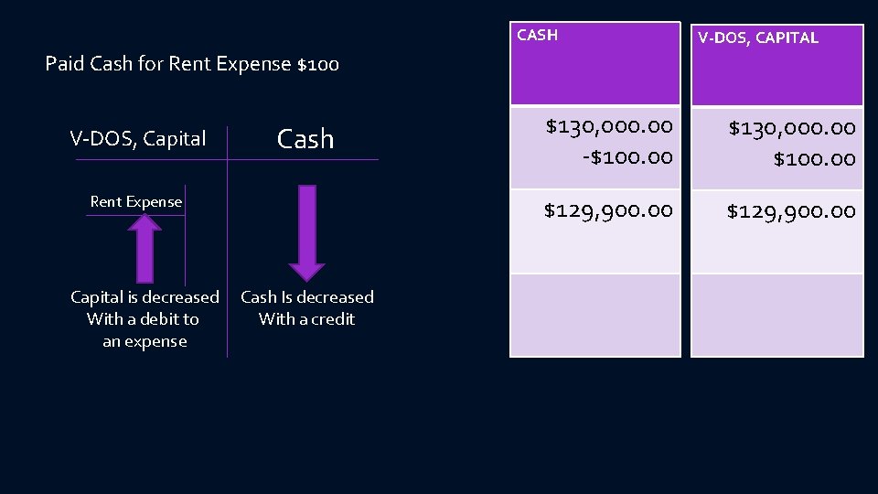 CASH V-DOS, CAPITAL Paid Cash for Rent Expense $100 V-DOS, Capital Cash Rent Expense