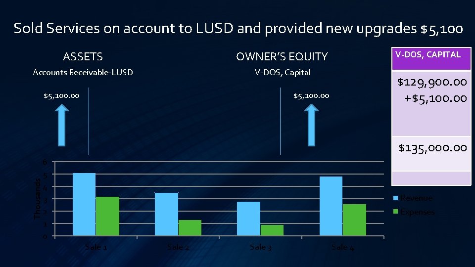 Sold Services on account to LUSD and provided new upgrades $5, 100 ASSETS OWNER’S