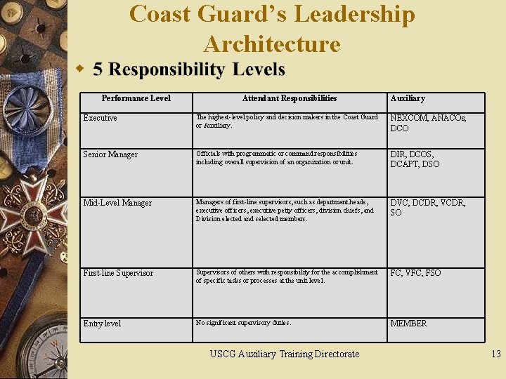 Coast Guard’s Leadership Architecture Performance Level Attendant Responsibilities Auxiliary Executive The highest-level policy and