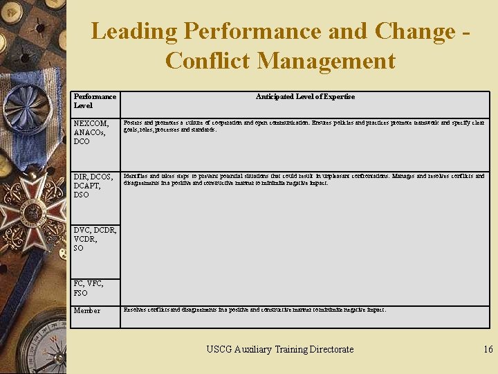 Leading Performance and Change Conflict Management Performance Level Anticipated Level of Expertise NEXCOM, ANACOs,