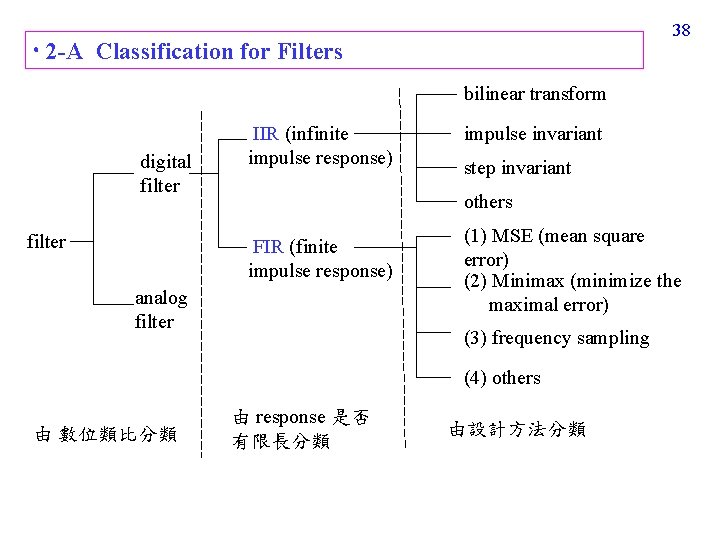 38 2 -A Classification for Filters bilinear transform digital filter IIR (infinite impulse response)