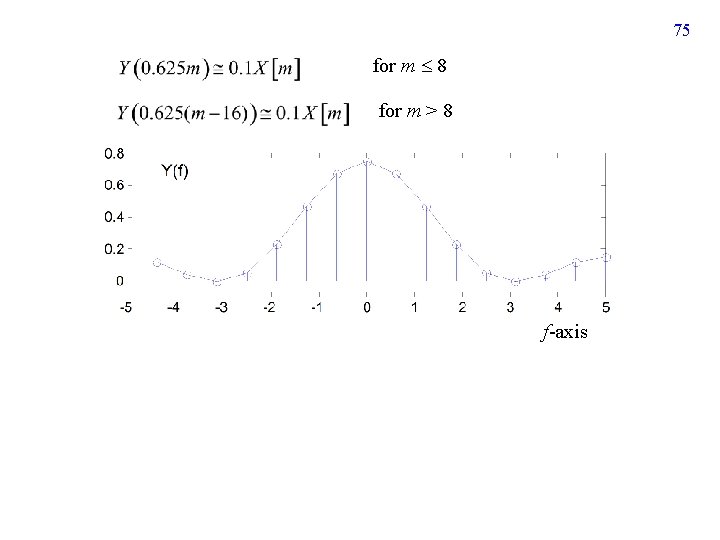 75 for m 8 for m > 8 f-axis 