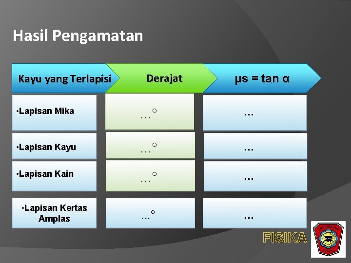 Hasil Pengamatan Kayu yang Terlapisi Derajat μs = tan α • Lapisan Mika .