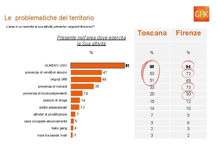 Le problematiche del territorio L’area in cui esercita la sua attività, presenta i seguenti