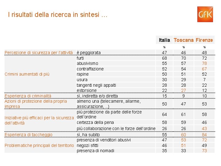 I risultati della ricerca in sintesi … Italia Toscana Firenze Percezione di sicurezza per