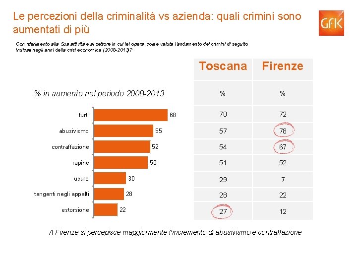 Le percezioni della criminalità vs azienda: quali crimini sono aumentati di più Con riferimento