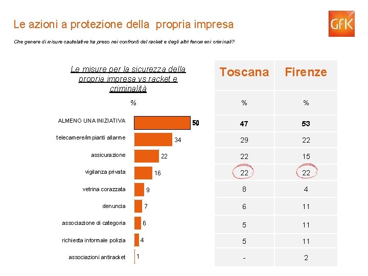 Le azioni a protezione della propria impresa Che genere di misure cautelative ha preso