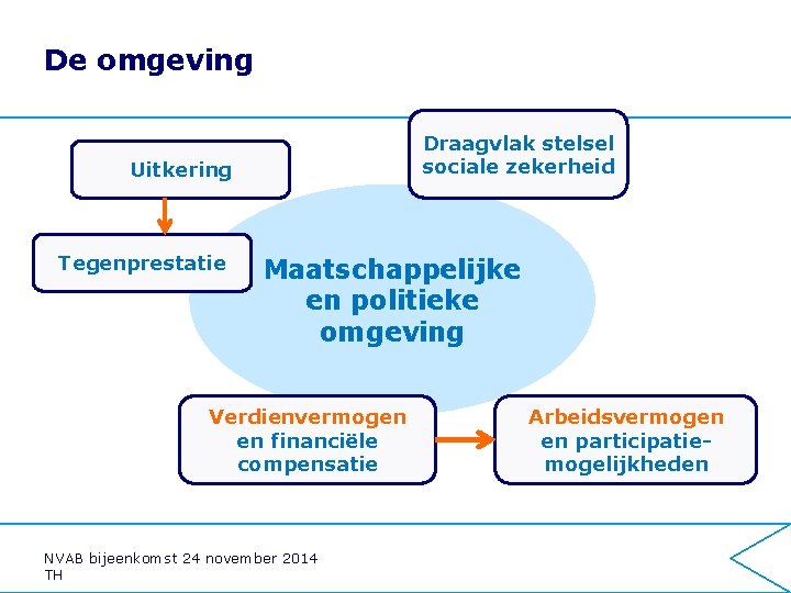 De omgeving Draagvlak stelsel sociale zekerheid Uitkering Tegenprestatie Maatschappelijke en politieke omgeving Verdienvermogen en