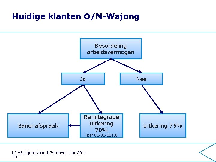 Huidige klanten O/N-Wajong Beoordeling arbeidsvermogen Ja Banenafspraak Re-integratie Uitkering 70% (per 01 -01 -2018)