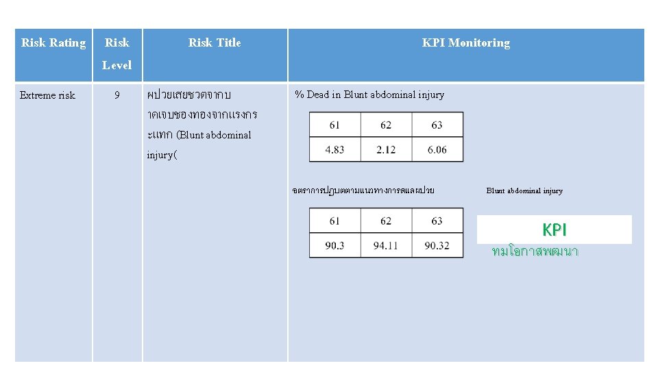 Risk Rating Extreme risk Risk Level 9 Risk Title ผปวยเสยชวตจากบ าดเจบชองทองจากแรงกร ะแทก (Blunt abdominal