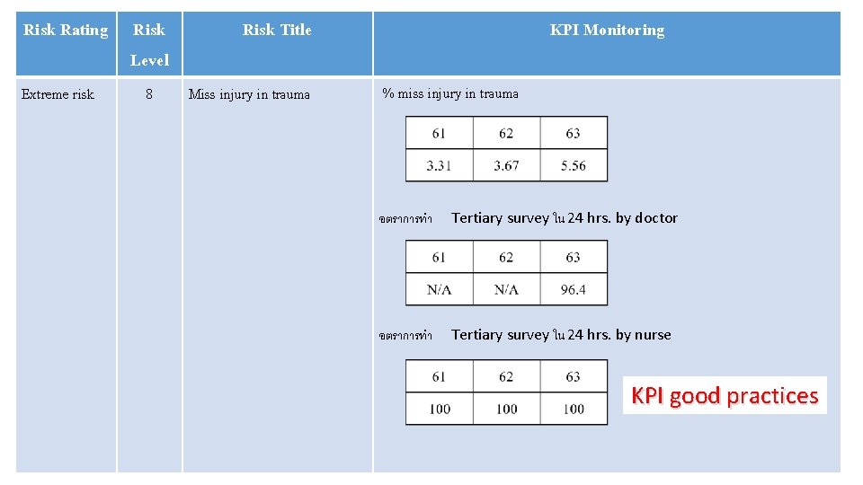 Risk Rating Extreme risk Risk Level 8 Risk Title Miss injury in trauma KPI