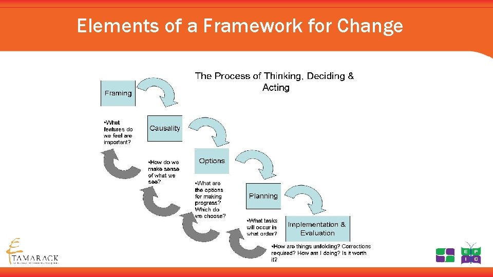 Elements of a Framework for Change 