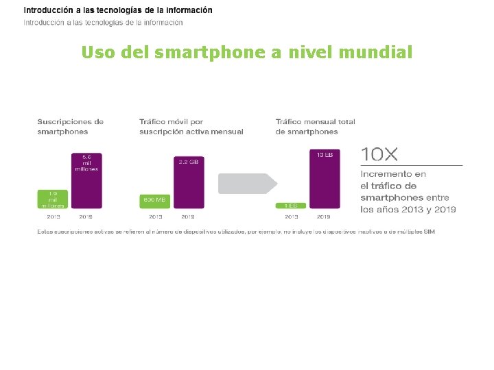 Uso del smartphone a nivel mundial 