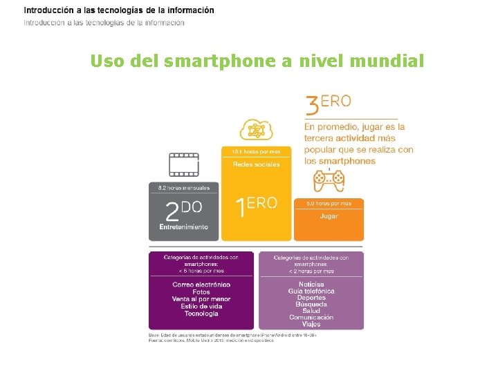 Uso del smartphone a nivel mundial 