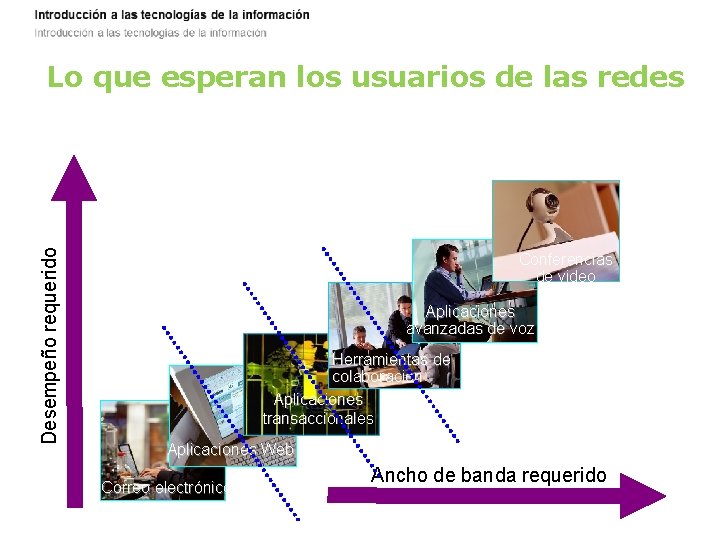 Desempeño requerido Lo que esperan los usuarios de las redes Conferencias de video Aplicaciones