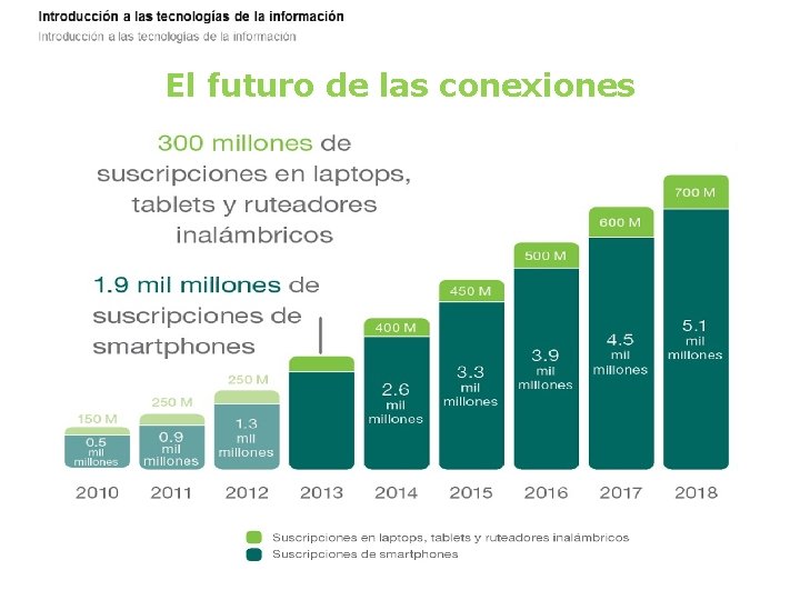 El futuro de las conexiones 