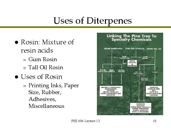 Uses of Diterpenes l Rosin: Mixture of resin acids » Gum Rosin » Tall