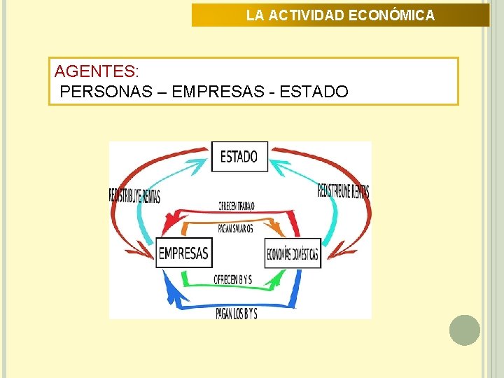 LA ACTIVIDAD ECONÓMICA AGENTES: PERSONAS – EMPRESAS - ESTADO 