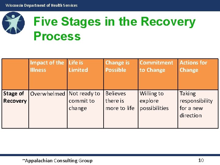 Wisconsin Department of Health Services Five Stages in the Recovery Process Impact of the