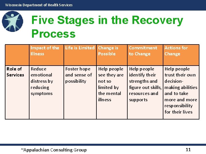 Wisconsin Department of Health Services Five Stages in the Recovery Process Role of Services