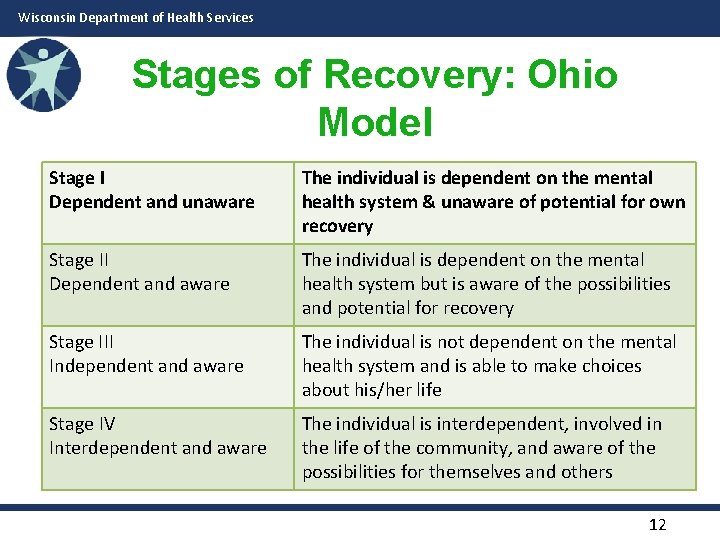 Wisconsin Department of Health Services Stages of Recovery: Ohio Model Stage I Dependent and