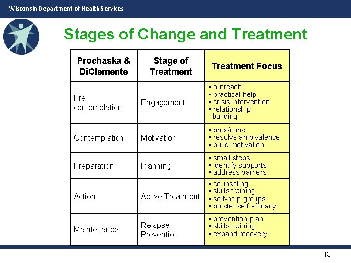 Wisconsin Department of Health Services Stages of Change and Treatment Prochaska & Di. Clemente